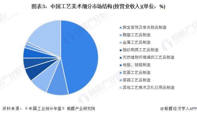 市场分析 珠宝首饰市场份额最大【组图】OG真人2024年中国工艺美术行业细分