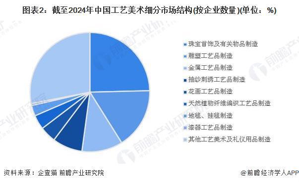 市场分析 珠宝首饰市场份额最大【组图】OG真人2024年中国工艺美术行业细分(图3)